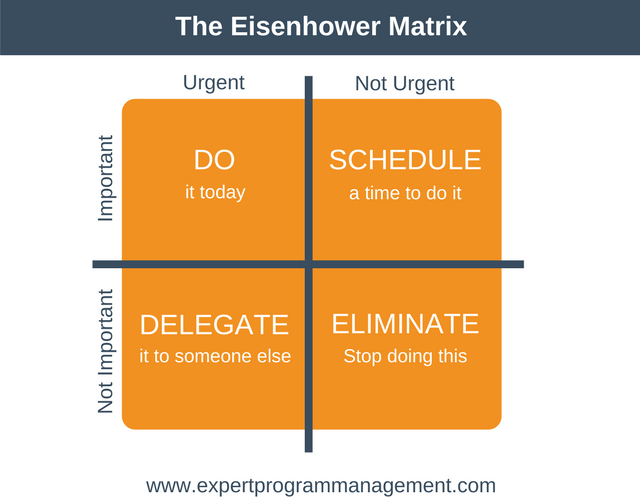 InsideOut Career Direction | The Eisenhower Matrix